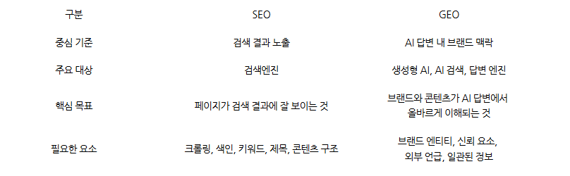 SEO? GEO? 마케팅 전략, 누가 더 중요해졌을까?