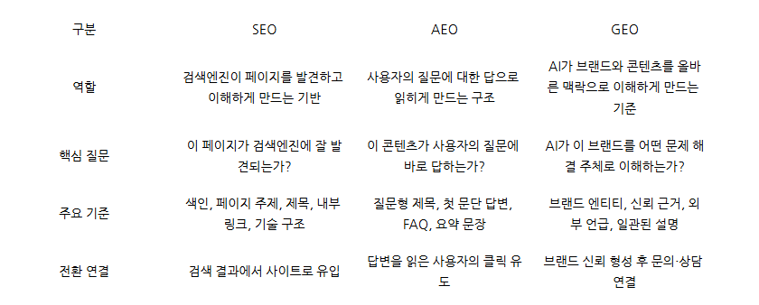 AEO·GEO 최적화 체크리스트ㅣ콘텐츠가 갖춰야 할 8가지 조건