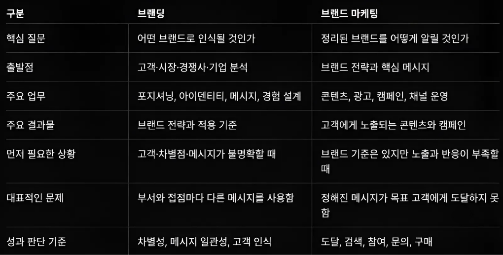 브랜드 마케팅과 브랜딩의 차이, 기업이 먼저 해야 할 일