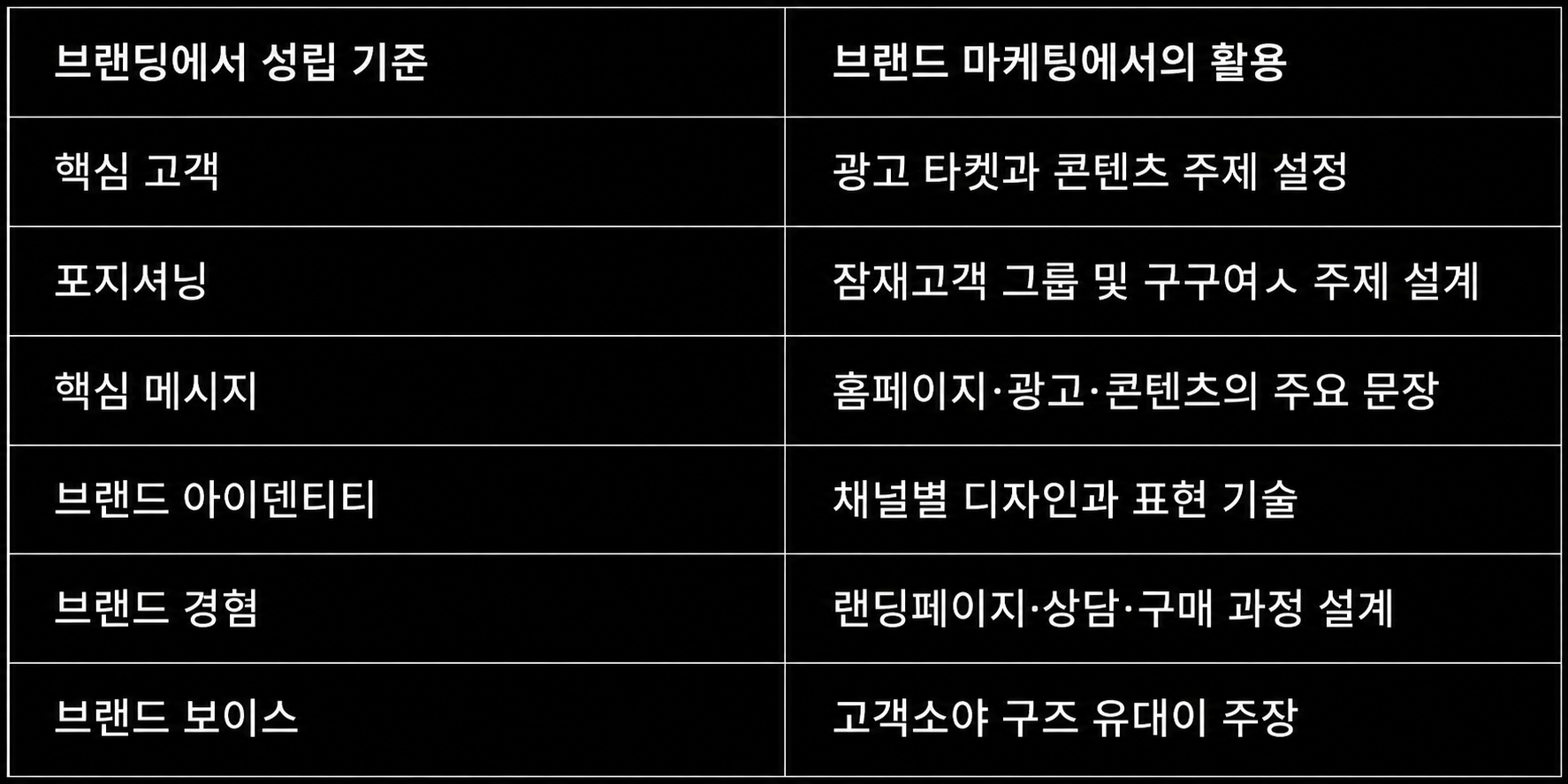 브랜드 마케팅과 브랜딩의 차이, 기업이 먼저 해야 할 일